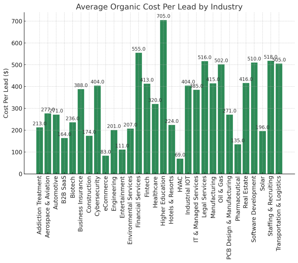 Average_Organic_CPL_by_Industry