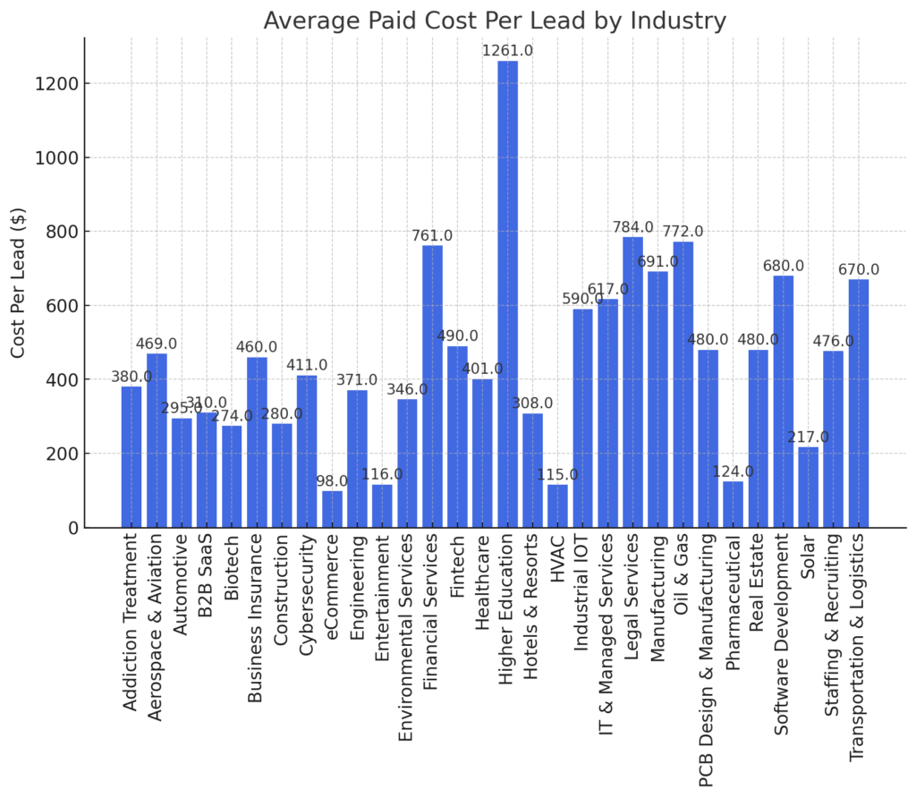 Average_Paid_CPL_by_Industry (1)