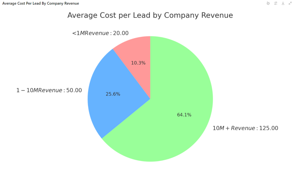 Average Cost per Lead by Company Revenue