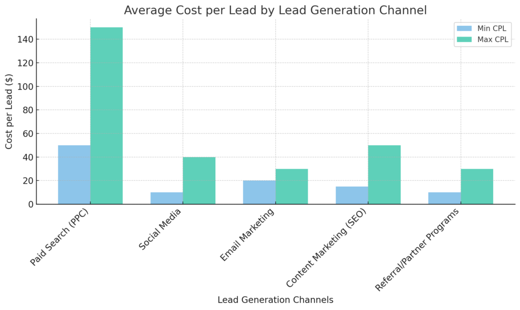 Lead Generation Channel