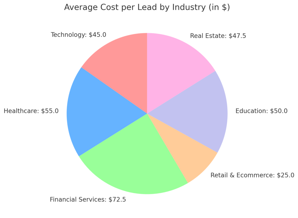 Lead Generation Cost