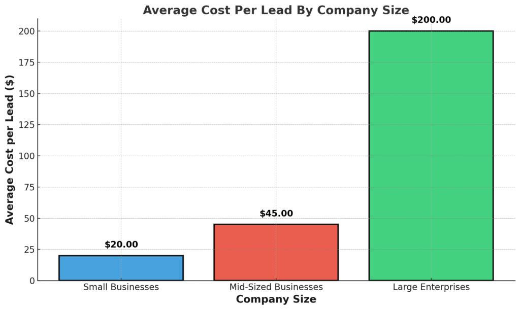 Average Cost per Lead by Company Size