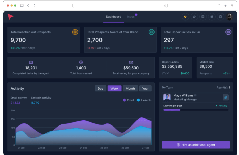 A dark-themed dashboard interface displaying marketing metrics: total prospects, brand awareness, and opportunities. Includes activity charts, a team member section with a progress bar, and buttons for more actions.