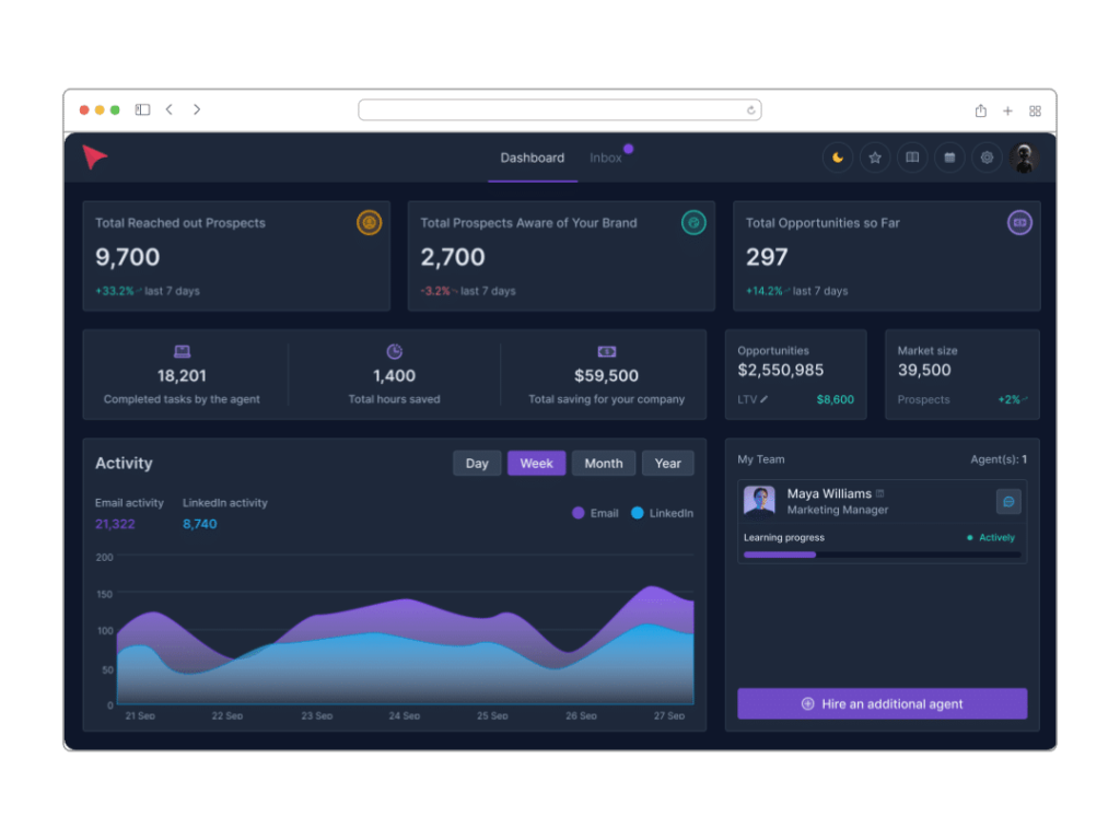 A dark-themed dashboard interface displaying marketing metrics: total prospects, brand awareness, and opportunities. Includes activity charts, a team member section with a progress bar, and buttons for more actions.