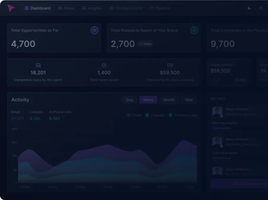 A dark-themed dashboard displaying business analytics. It shows metrics such as total opportunities (4,700), prospects (2,700), and companies (9,700). A graph illustrates activity levels over time, with data on email, Linkedin, and phone calls.