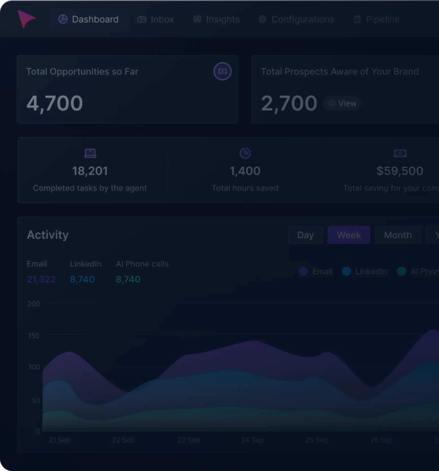 A dark-themed dashboard displays business analytics, including total opportunities (4,700), prospects aware of brand (2,700), completed tasks (18,201), hours saved (1,400), and savings ($59,500). A graph shows activity trends over different periods.