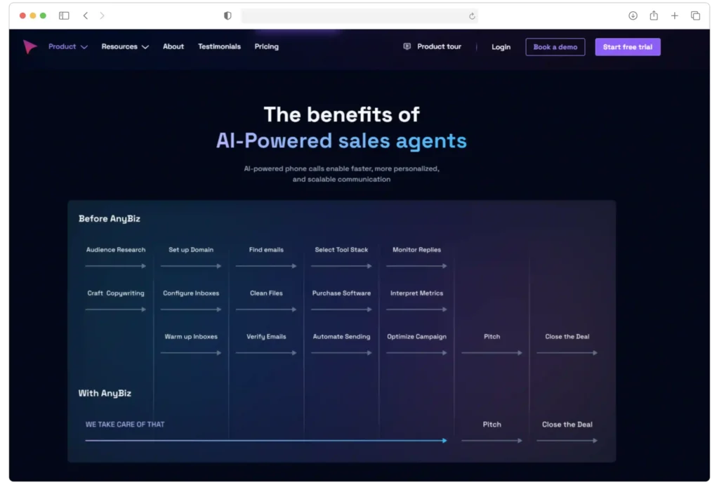 Screenshot of a website showing a comparison chart. The top text reads The benefits of AI-Powered sales agents. Below, two sections compare processes Before AnyBiz and With AnyBiz, highlighting differences in task handling.