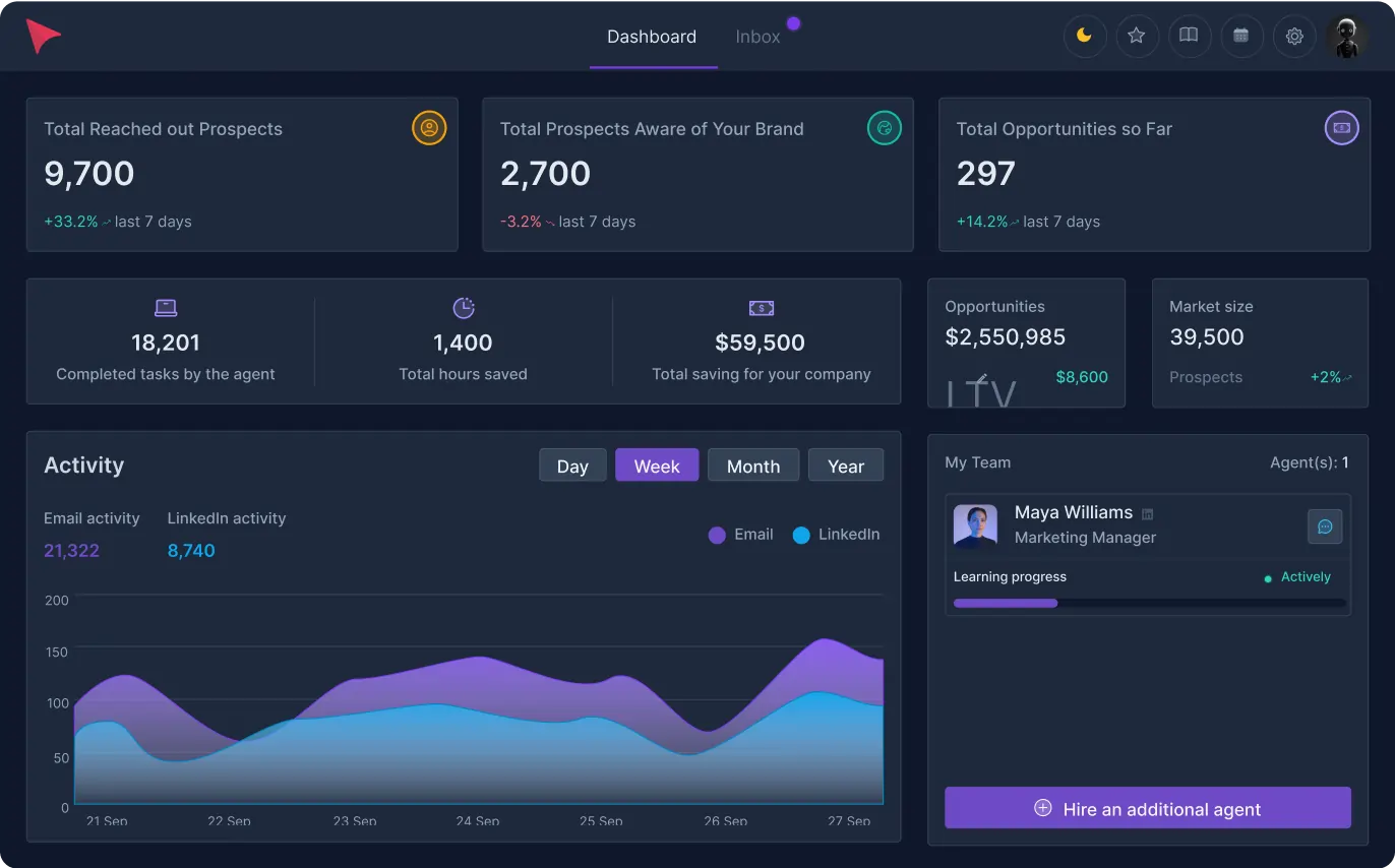 Dashboard with metrics: Total Reached Prospects (18,201), Total Prospects Aware of Your Brand (2,700), Total Opportunities So Far (297). Graph shows activity by week. Buttons include Hire an additional agent. Profile shows name and role.