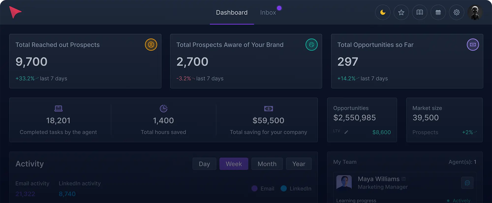 Dashboard interface showing metrics: 9,700 reached prospects, 2,700 brand-aware prospects, 297 total opportunities. Indicators show percentage changes. Additional stats include completed tasks, hours saved, and financial data. Activity and team info are below.