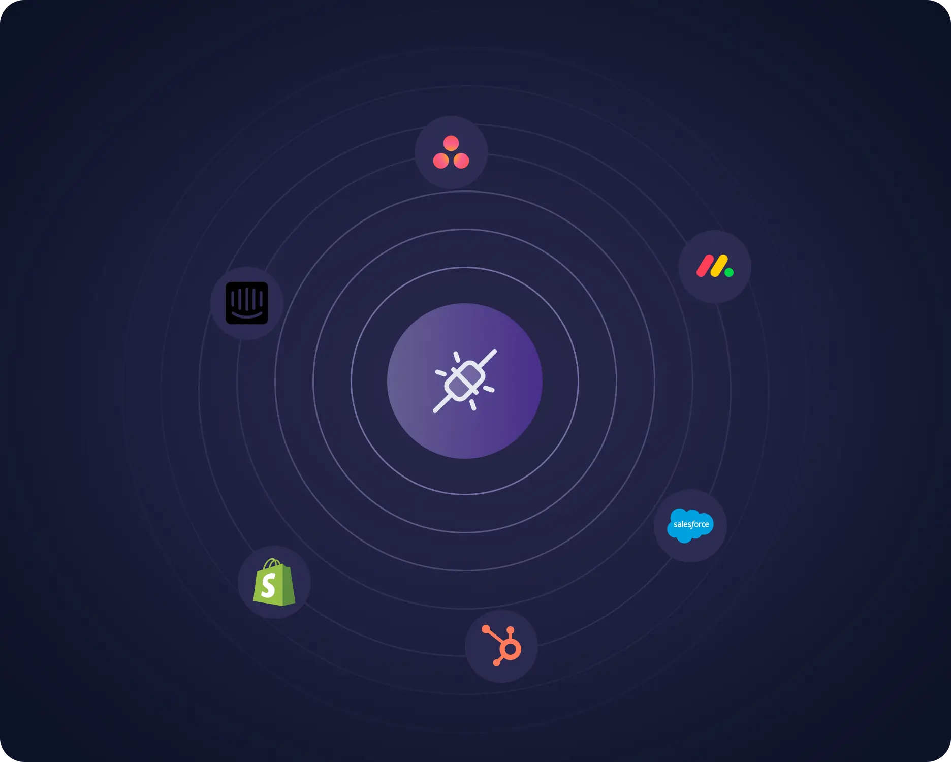 A central purple circle with a white icon is surrounded by six smaller circles featuring app logos: Asana, Intercom, monday.com, Shopify, HubSpot, and Salesforce. Concentric circles connect these logos against a dark background.