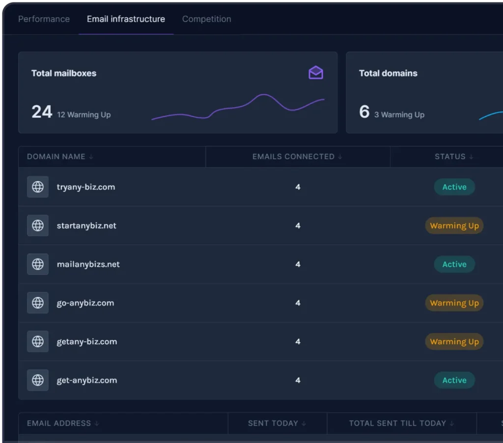Dashboard displaying email infrastructure data: 24 total mailboxes and 6 domains, with graphs showing activity. A table lists domain names like tryany-biz.com, number of emails connected, and status indicators like Active or Warming Up.